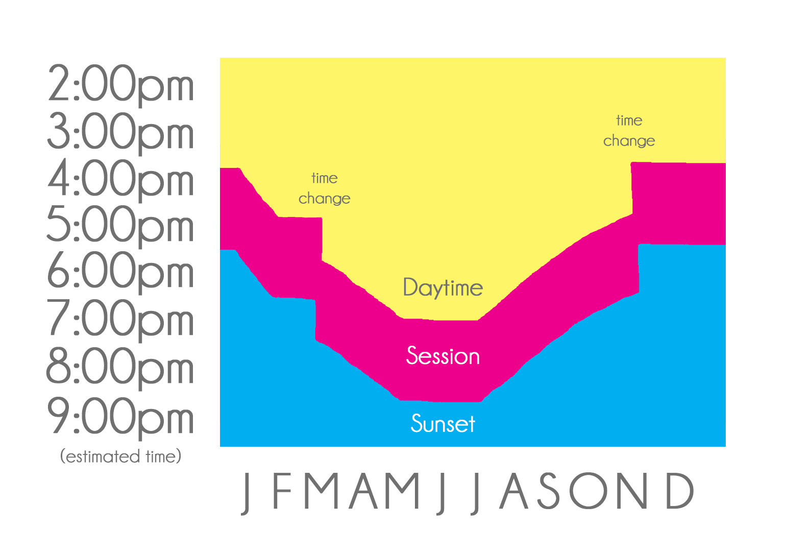 Session Time Chart